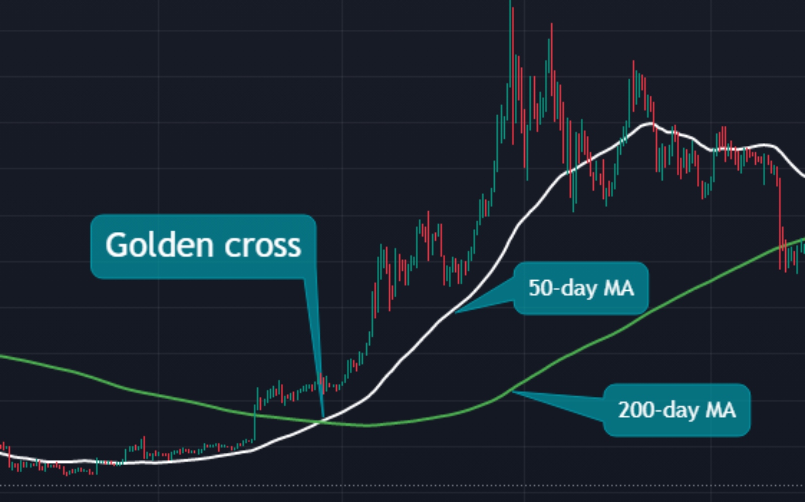 What is the Golden Cross in Technical Analysis and Charting?