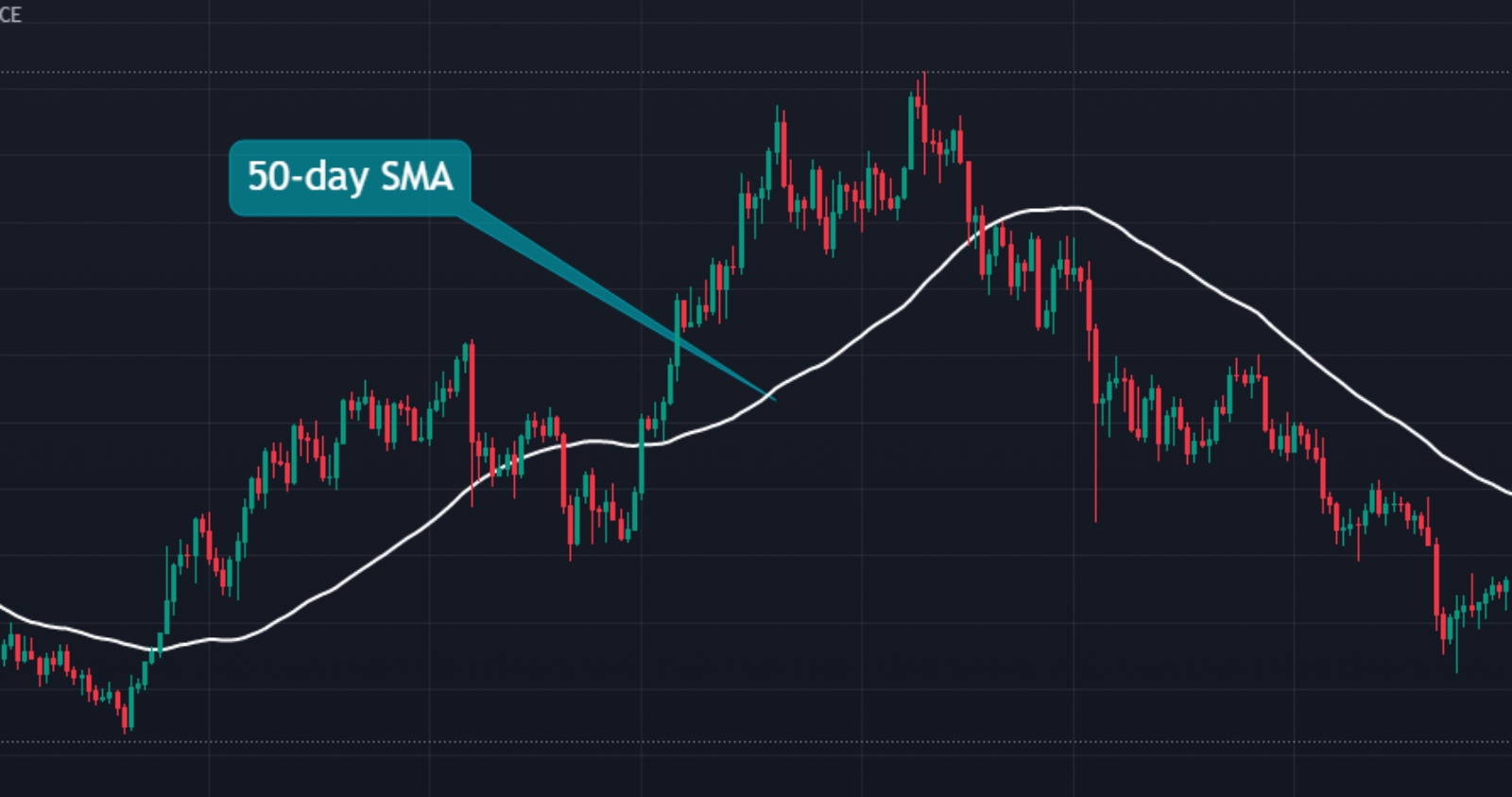 Simple Moving Average (SMA): What is It and How to Use It